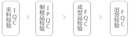 品質(zhì)標準質(zhì)量管理體系
