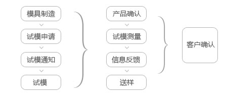 模具設(shè)計完成試模管理監(jiān)控流程展示
